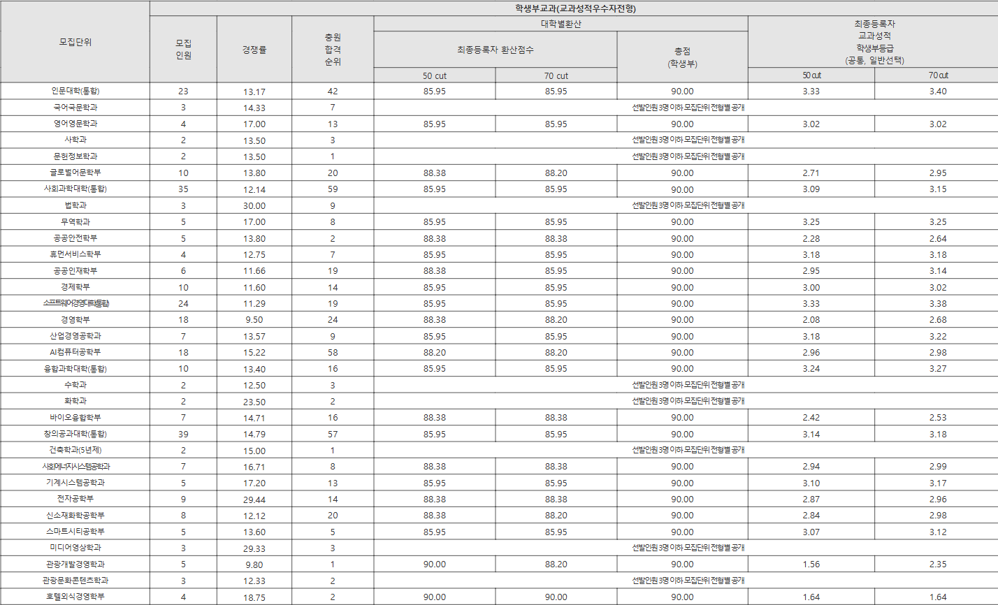 경기대학교 교과성적우수자전형 수시등급