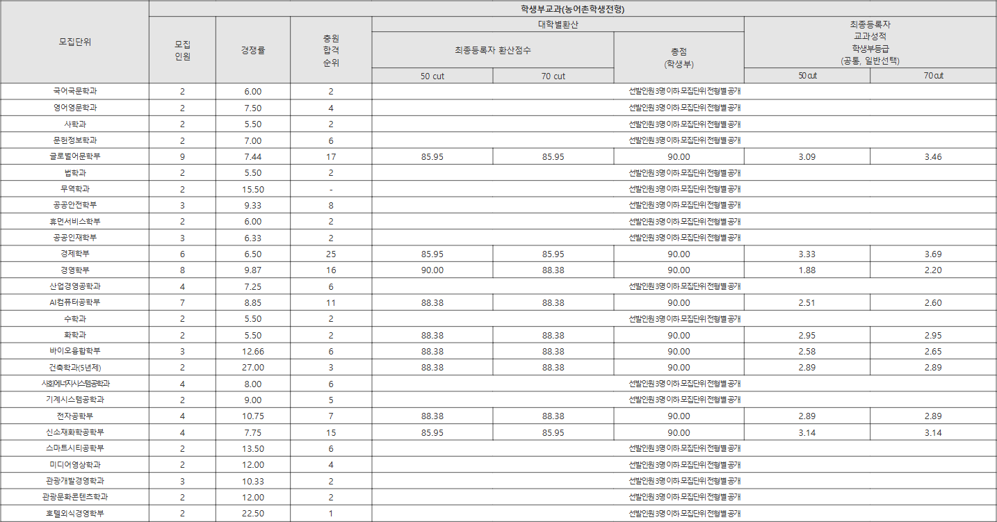 경기대학교 농어촌학생전형 수시등급
