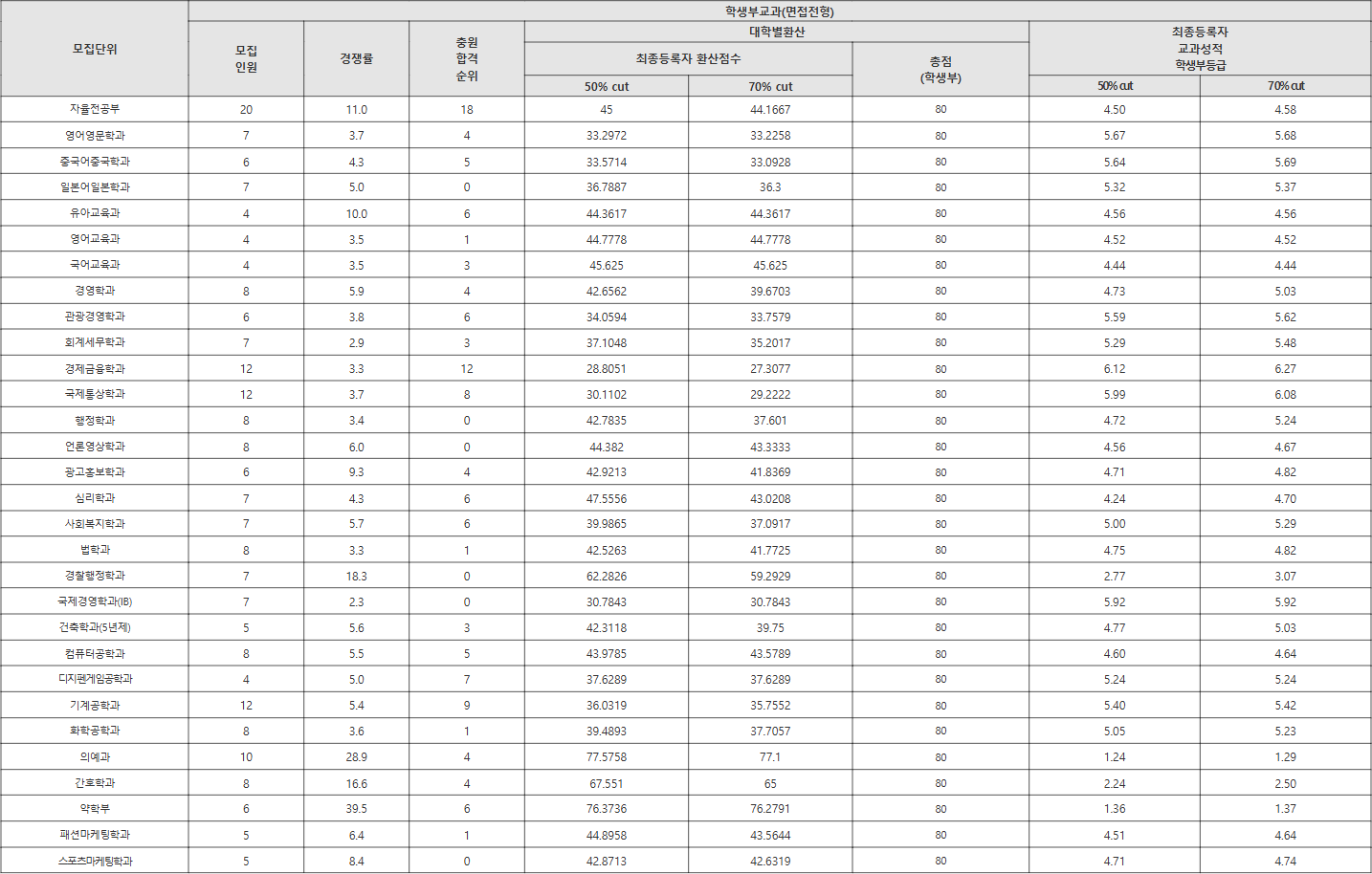 계명대학교 면접전형 수시등급