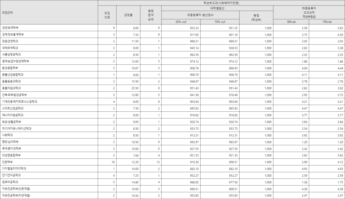 강원대학교 사회배려자전형 수시등급