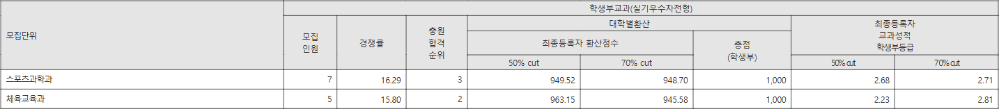 강원대학교 실기우수자전형 수시등급