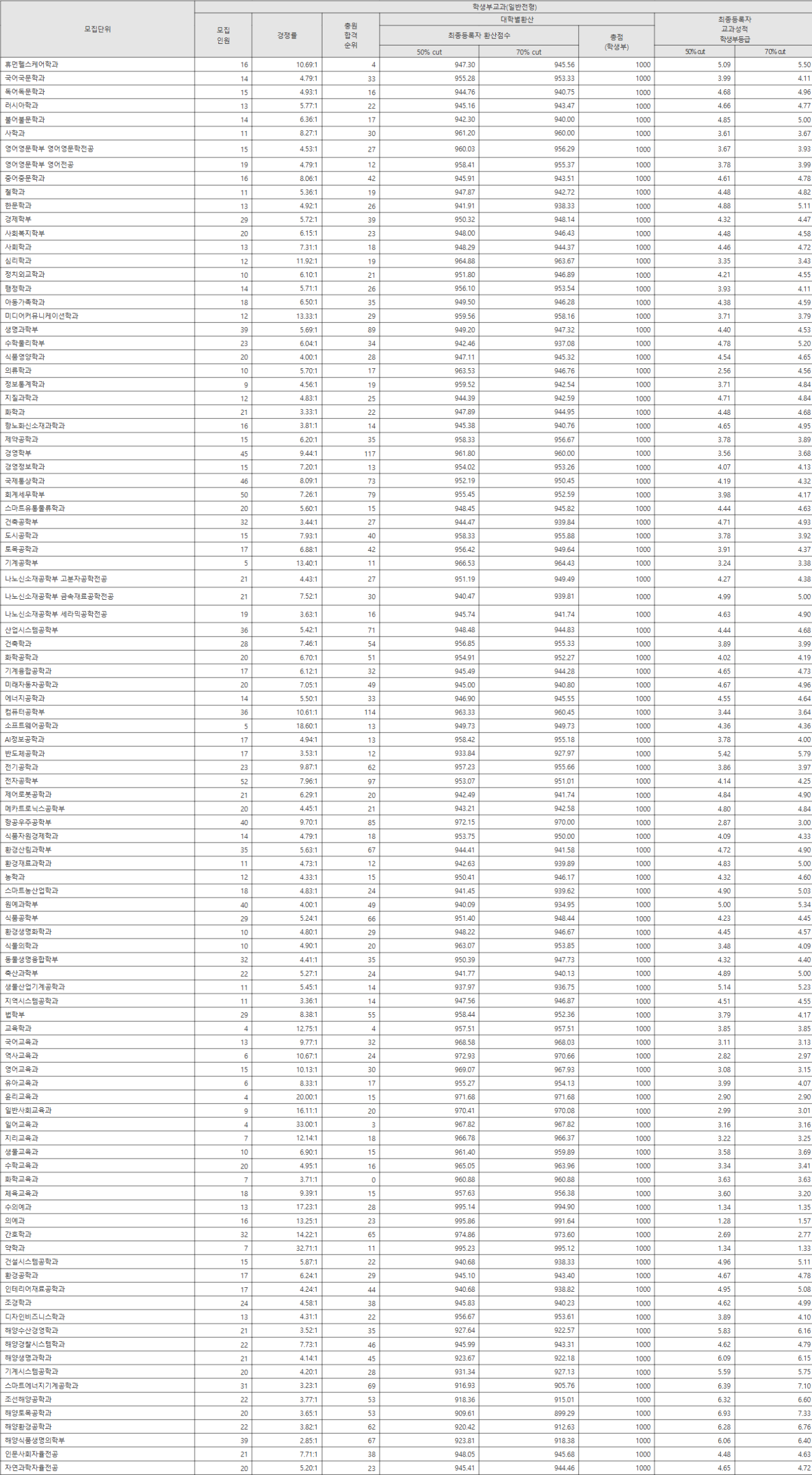 경상국립대학교 일반전형 수시등급