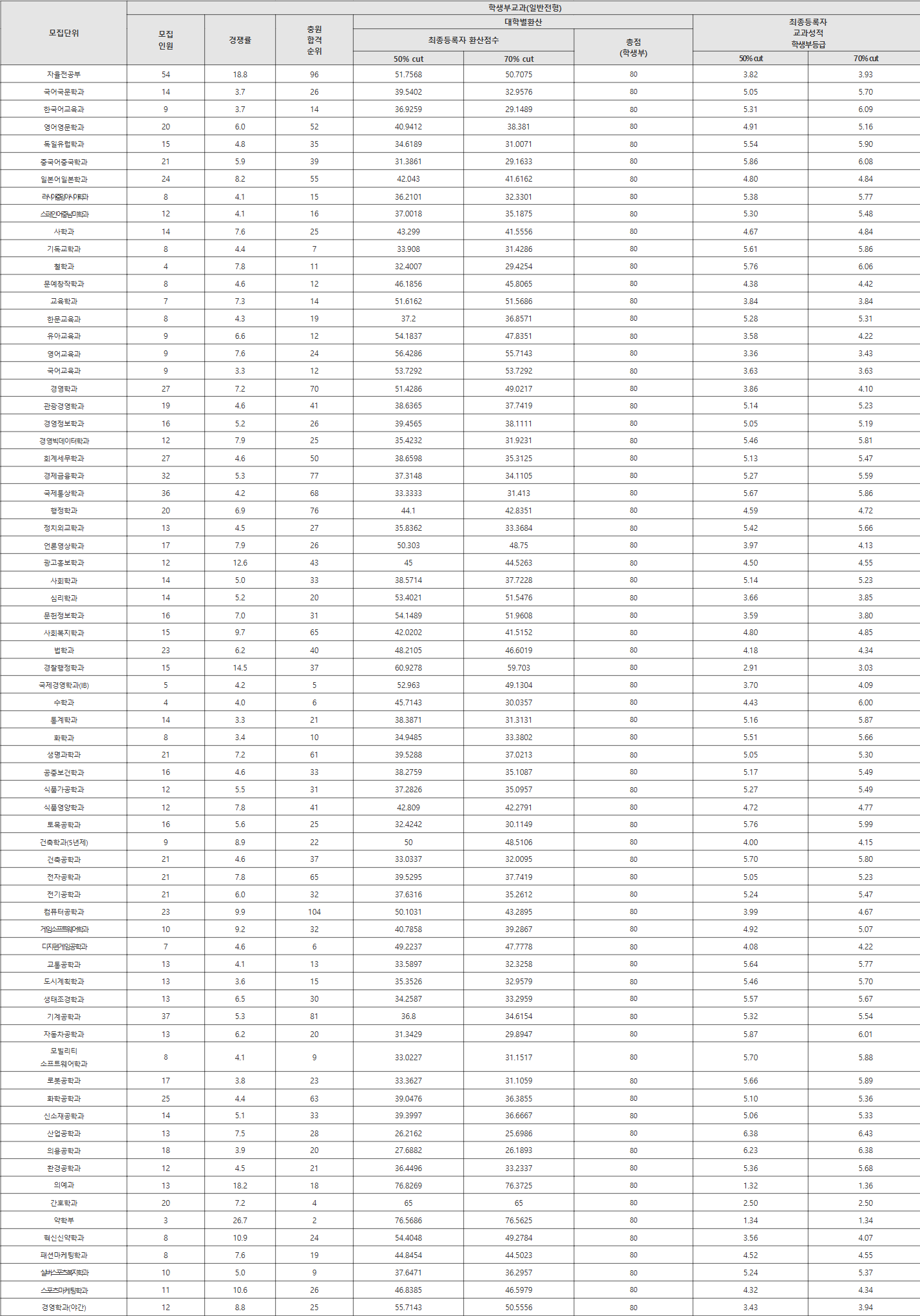 계명대학교 일반전형 수시등급