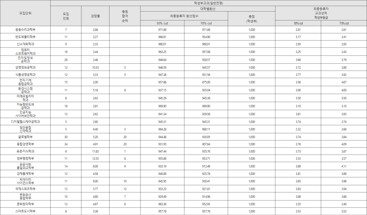 고려대학교 세종 일반전형 수시등급
