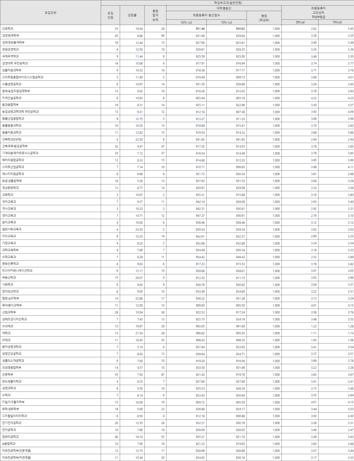 강원대학교 일반전형 수시등급