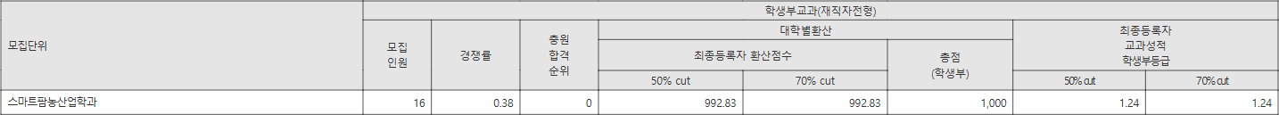 강원대학교 재직자전형 수시등급