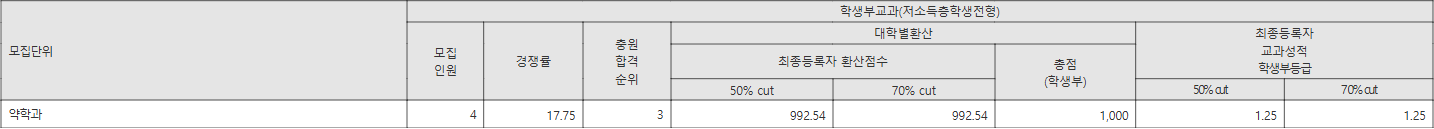 강원대학교 저소득층학생전형 수시등급