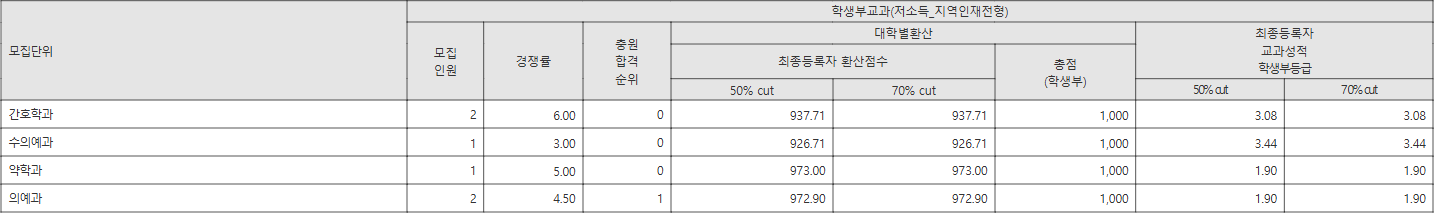 강원대학교 저소득_지역인재전형 수시등급