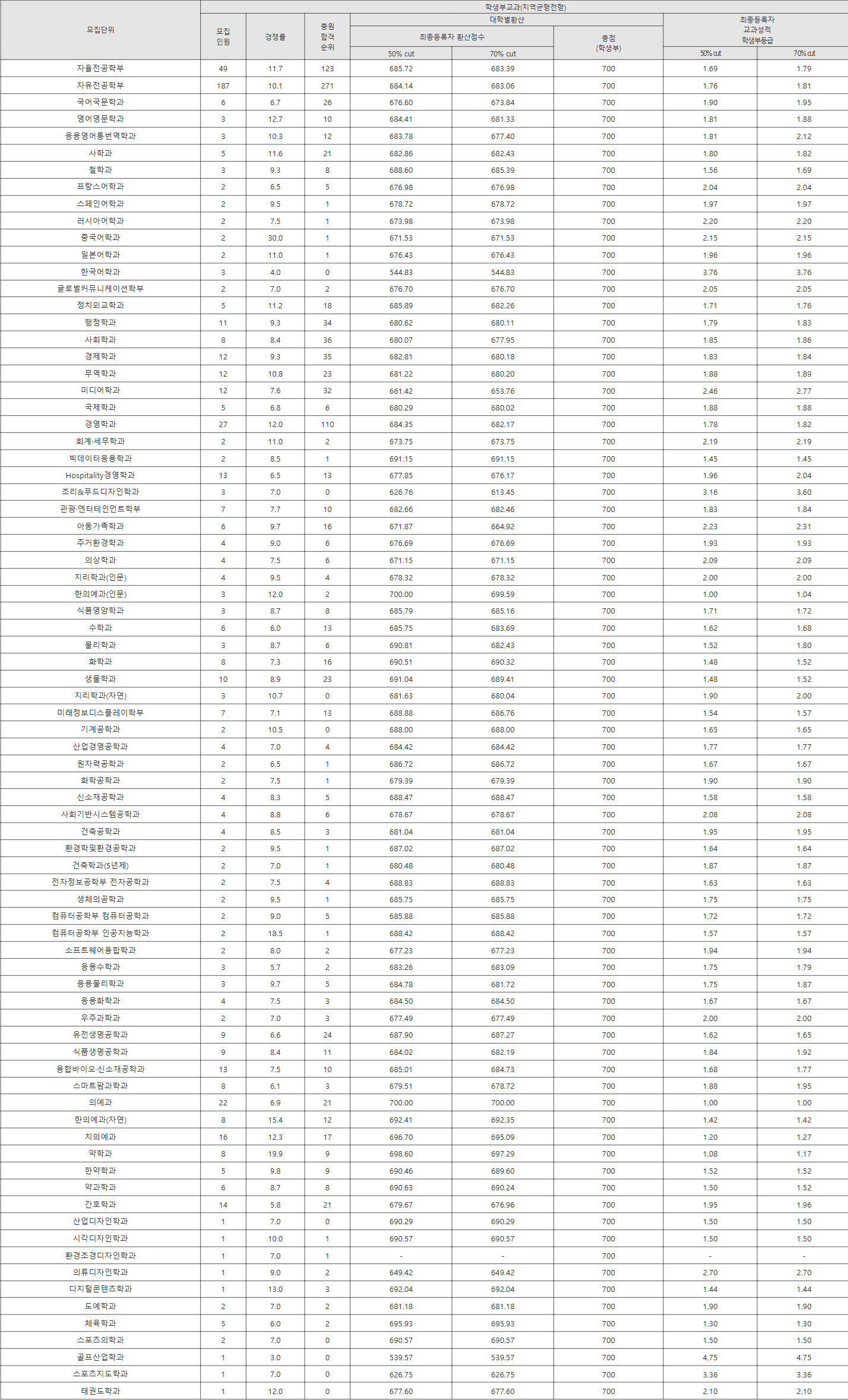 경희대학교 지역균형전형 수시등급