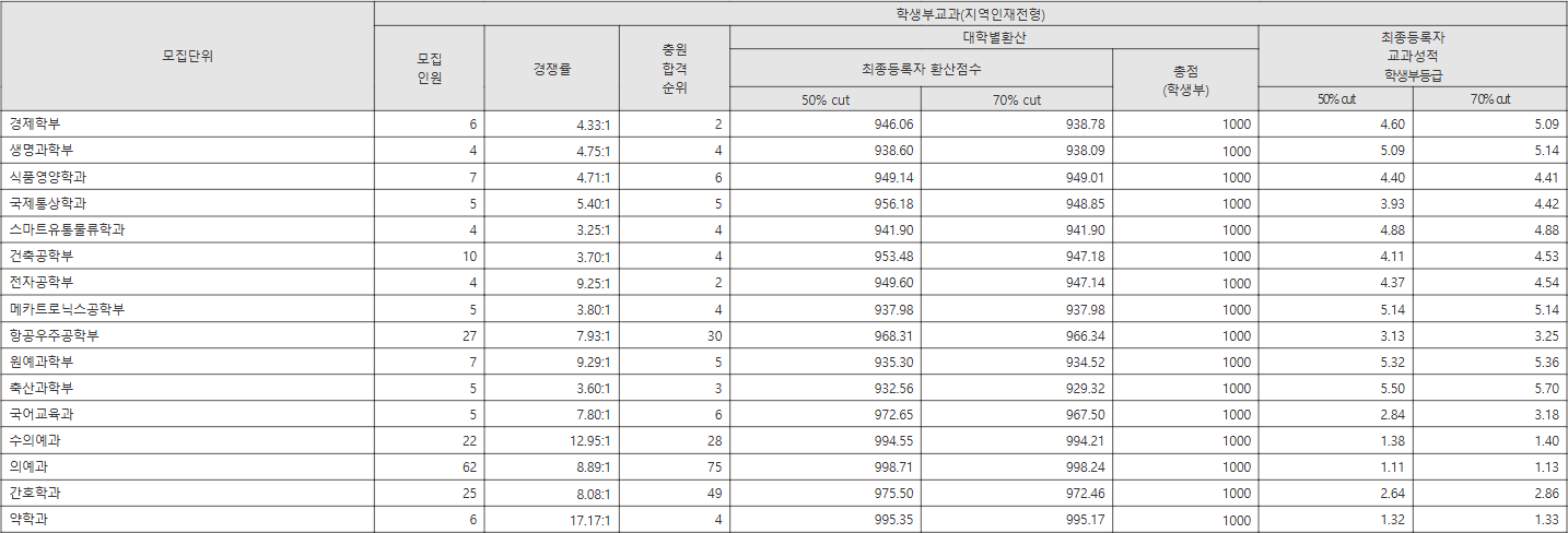 경상국립대학교 지역인재전형 수시등급