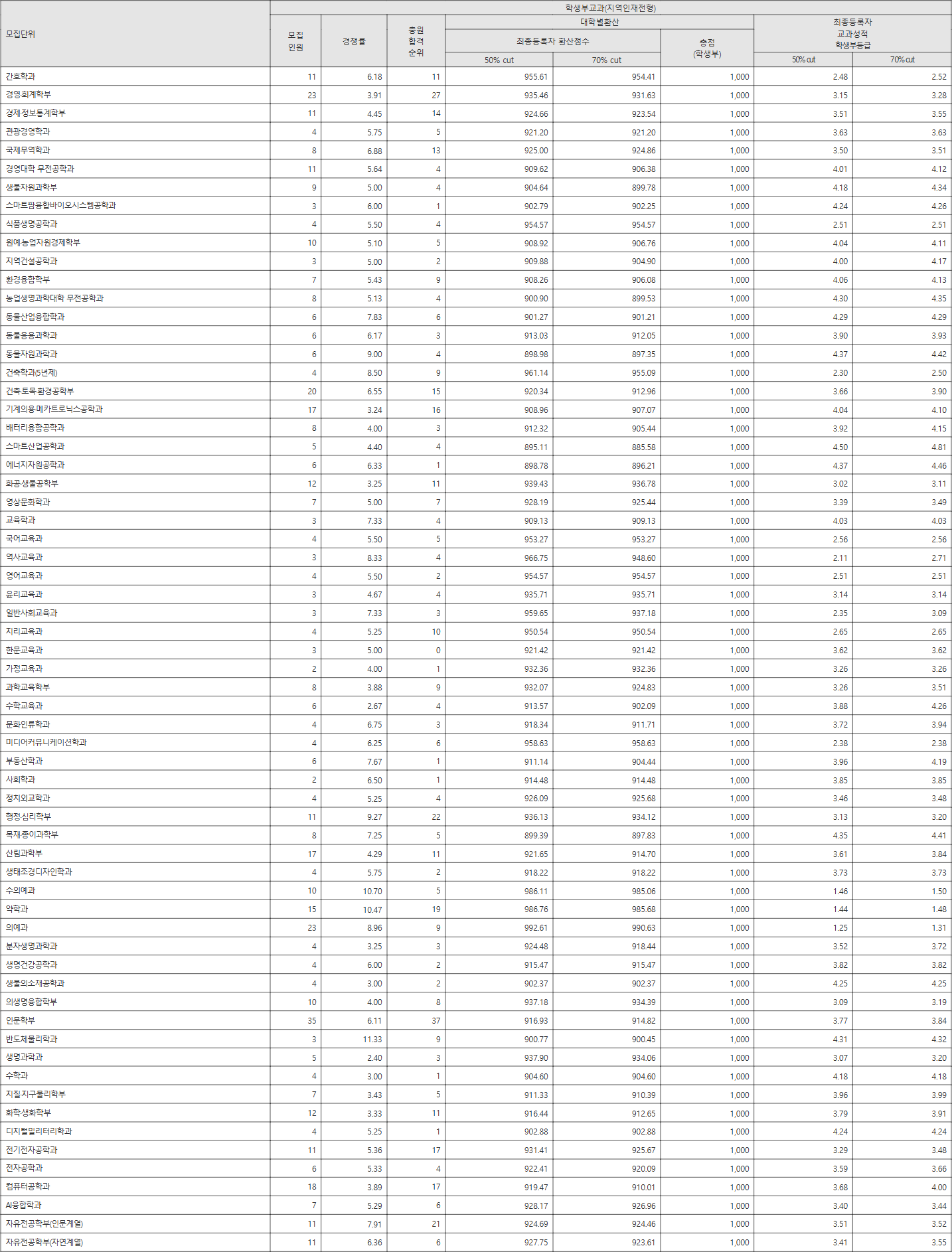 강원대학교 지역인재전형 수시등급
