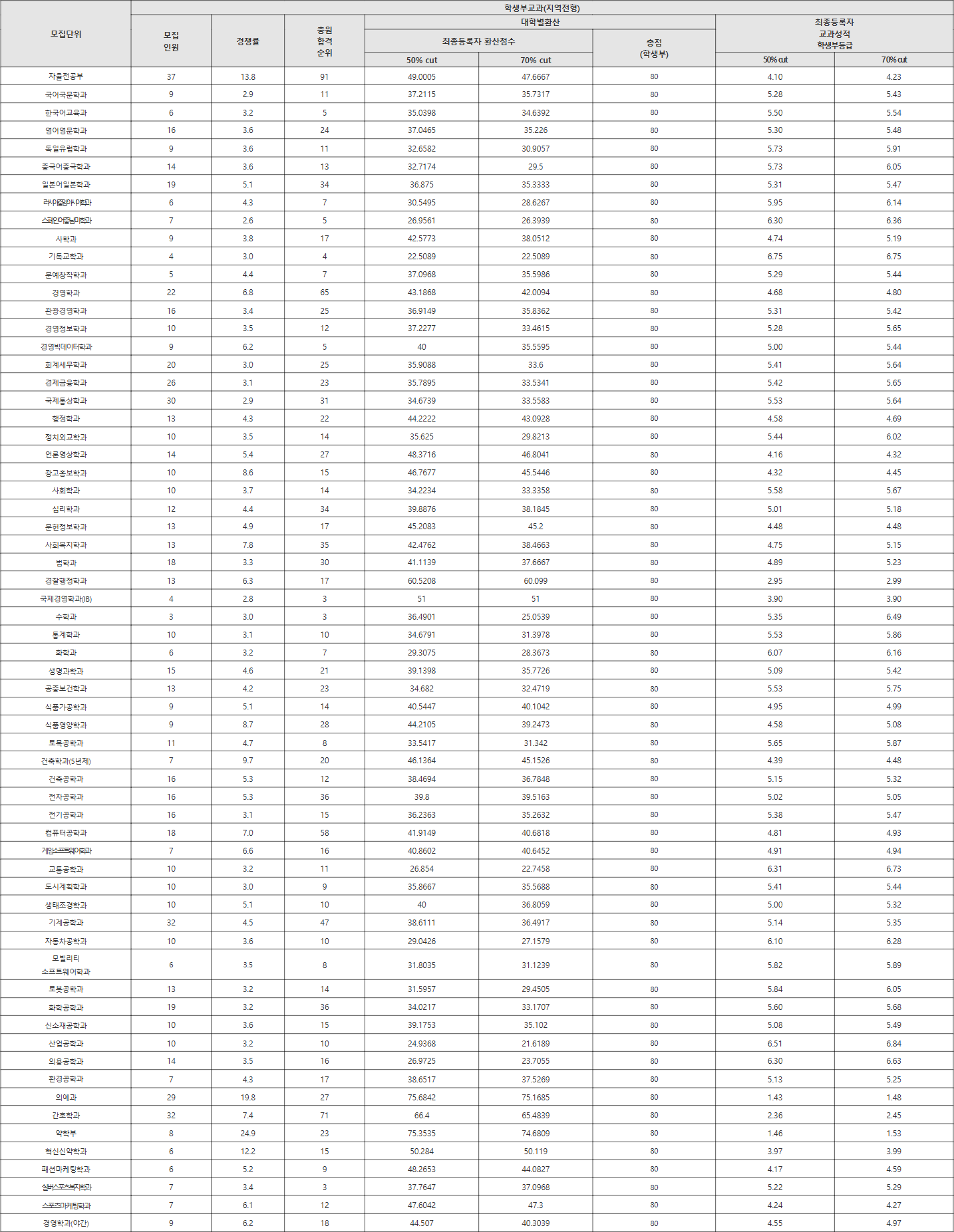 계명대학교 지역전형 수시등급