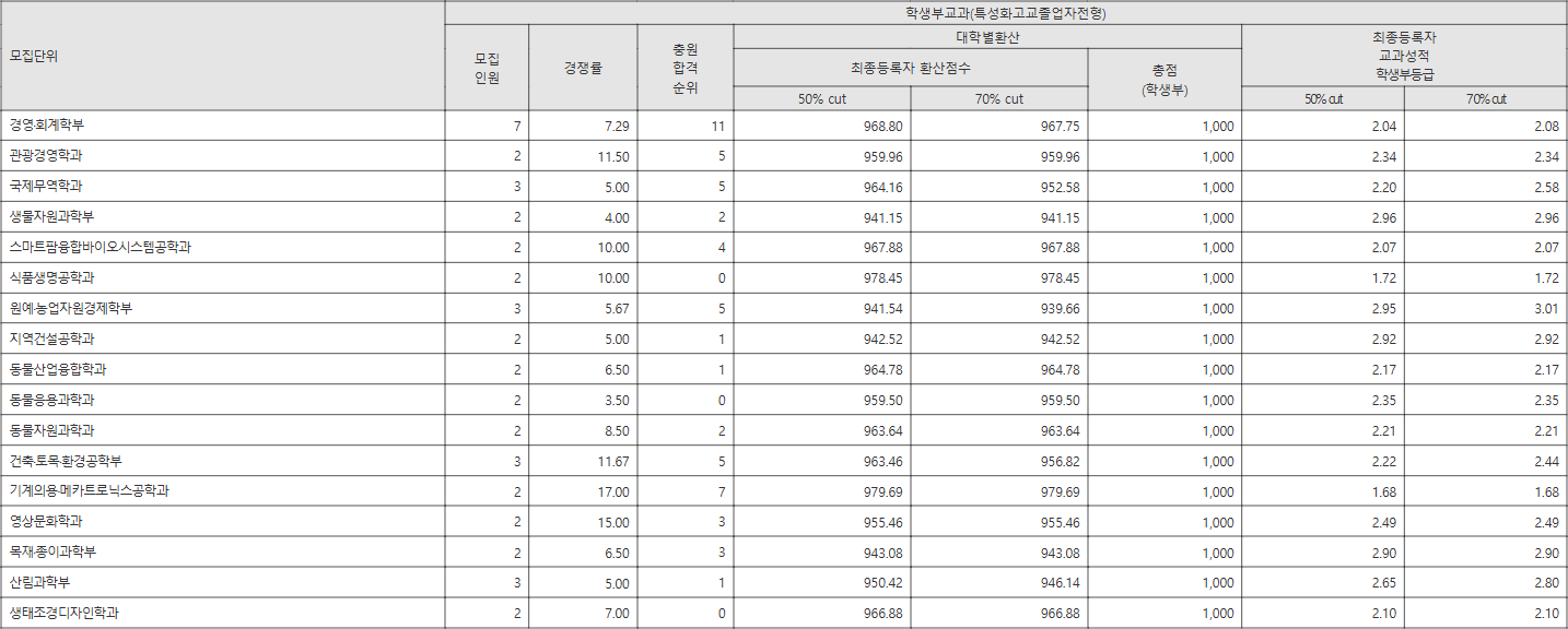 강원대학교 특성화고교졸업자전형 수시등급