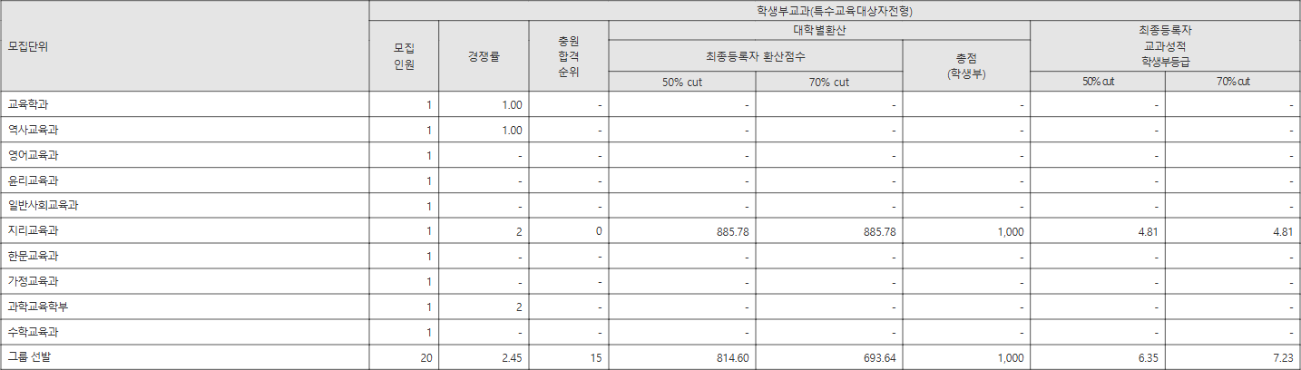 강원대학교 특수교육대상자전형 수시등급