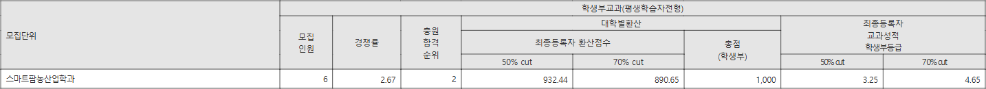 강원대학교 평생학습자전형 수시등급