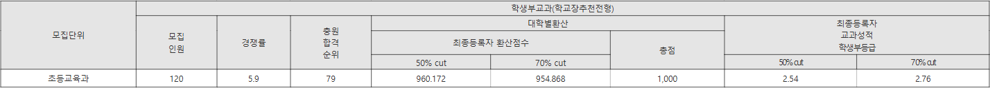 경인교육대학교 학교장추천전형 수시등급
