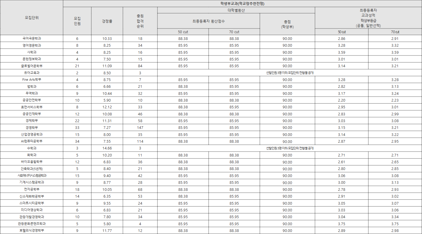 경기대학교 학교장추천전형 수시등급
