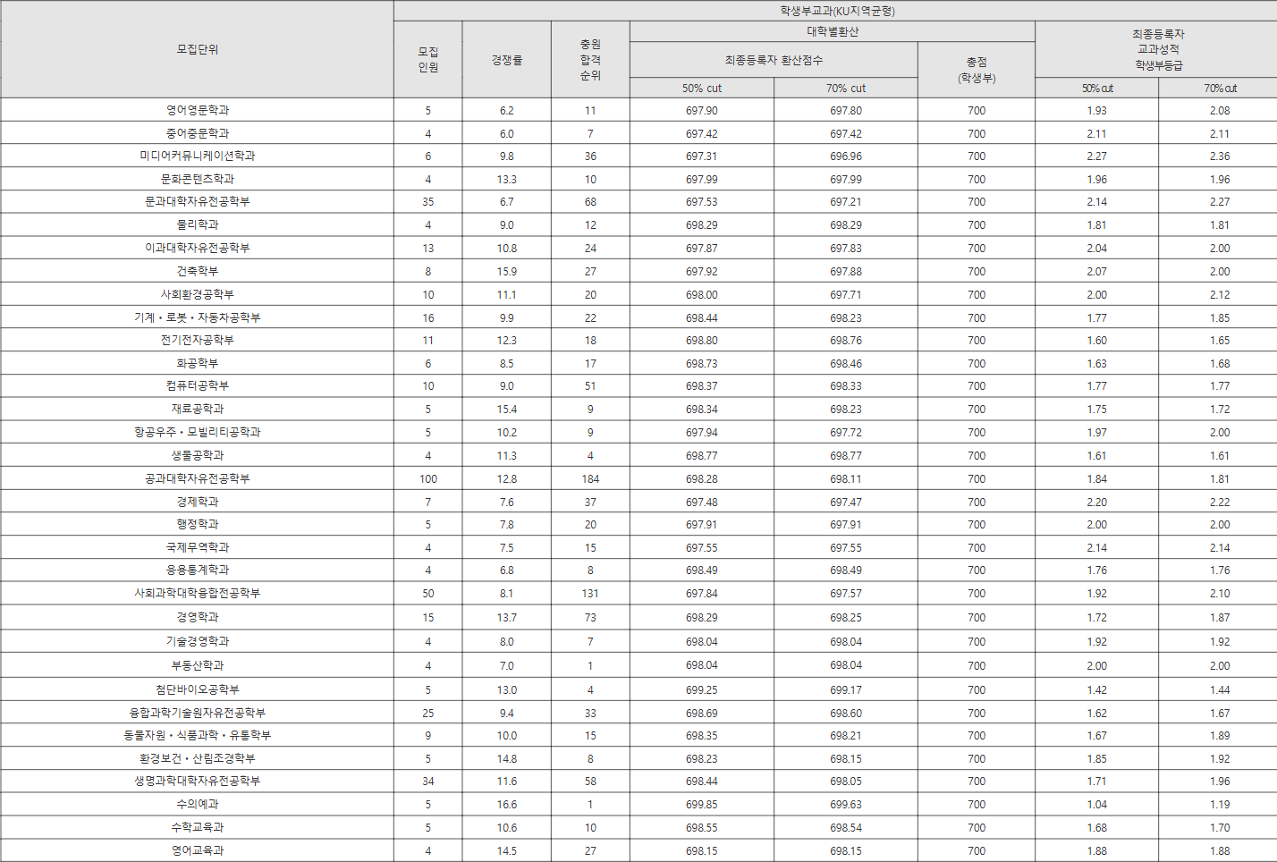 건국대학교 KU지역균형 수시등급