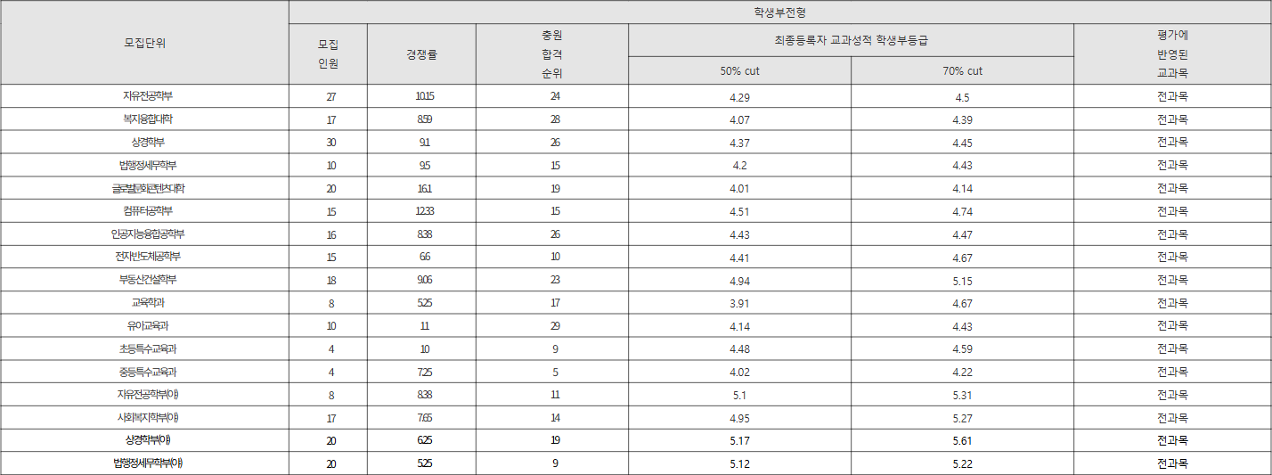 강남대학교 학생부전형 수시등급
