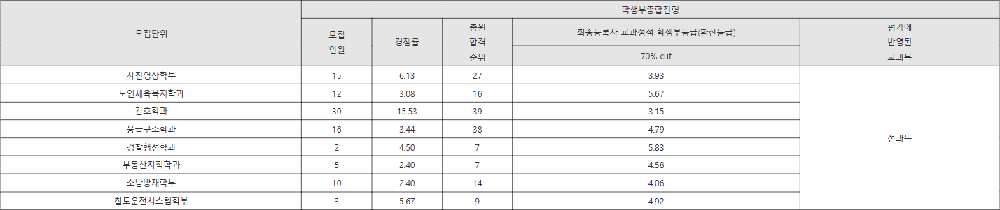 경일대학교 학생부종합전형 수시등급