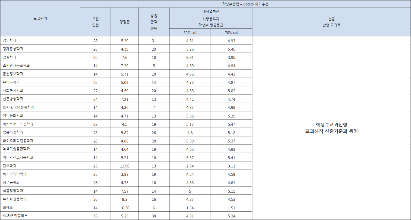건국대학교 글로컬 학생부종합 – Cogito 자기추천 수시등급