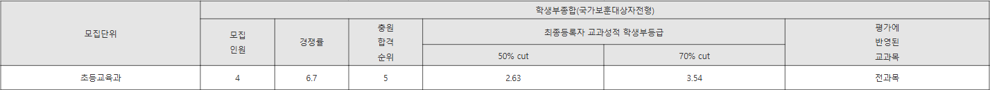 경인교육대학교 국가보훈대상자전형 수시등급