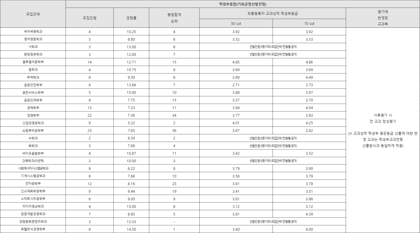 경기대학교 기회균형선발전형 수시등급