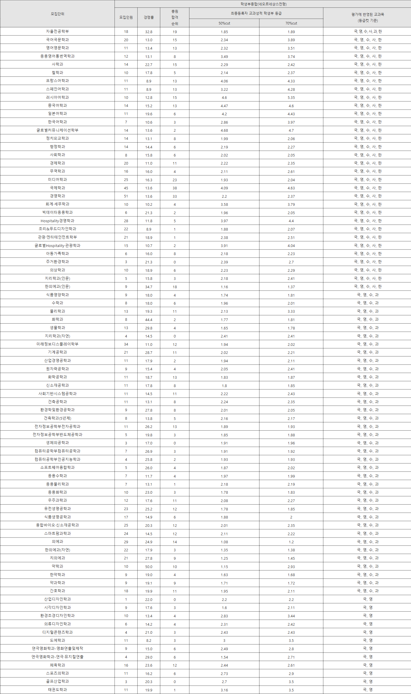 경희대학교 네오르네상스전형 수시등급