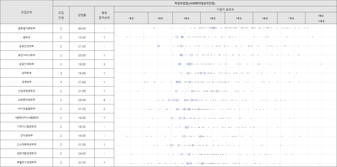 경기대학교 사회배려대상자전형 수시등급