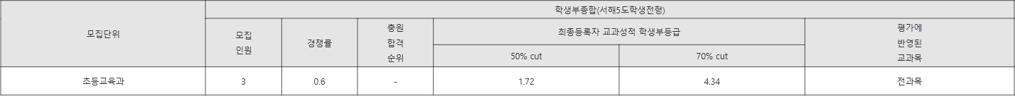 경인교육대학교 서해5도학생전형 수시등급