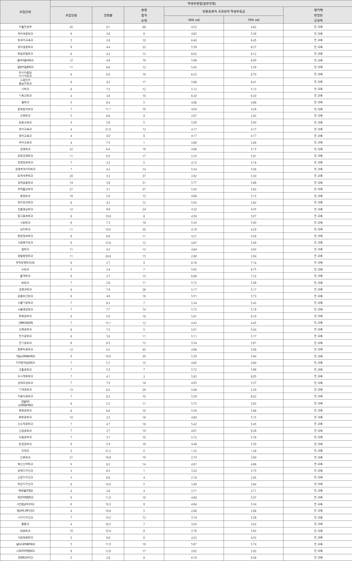 계명대학교 일반전형 수시등급