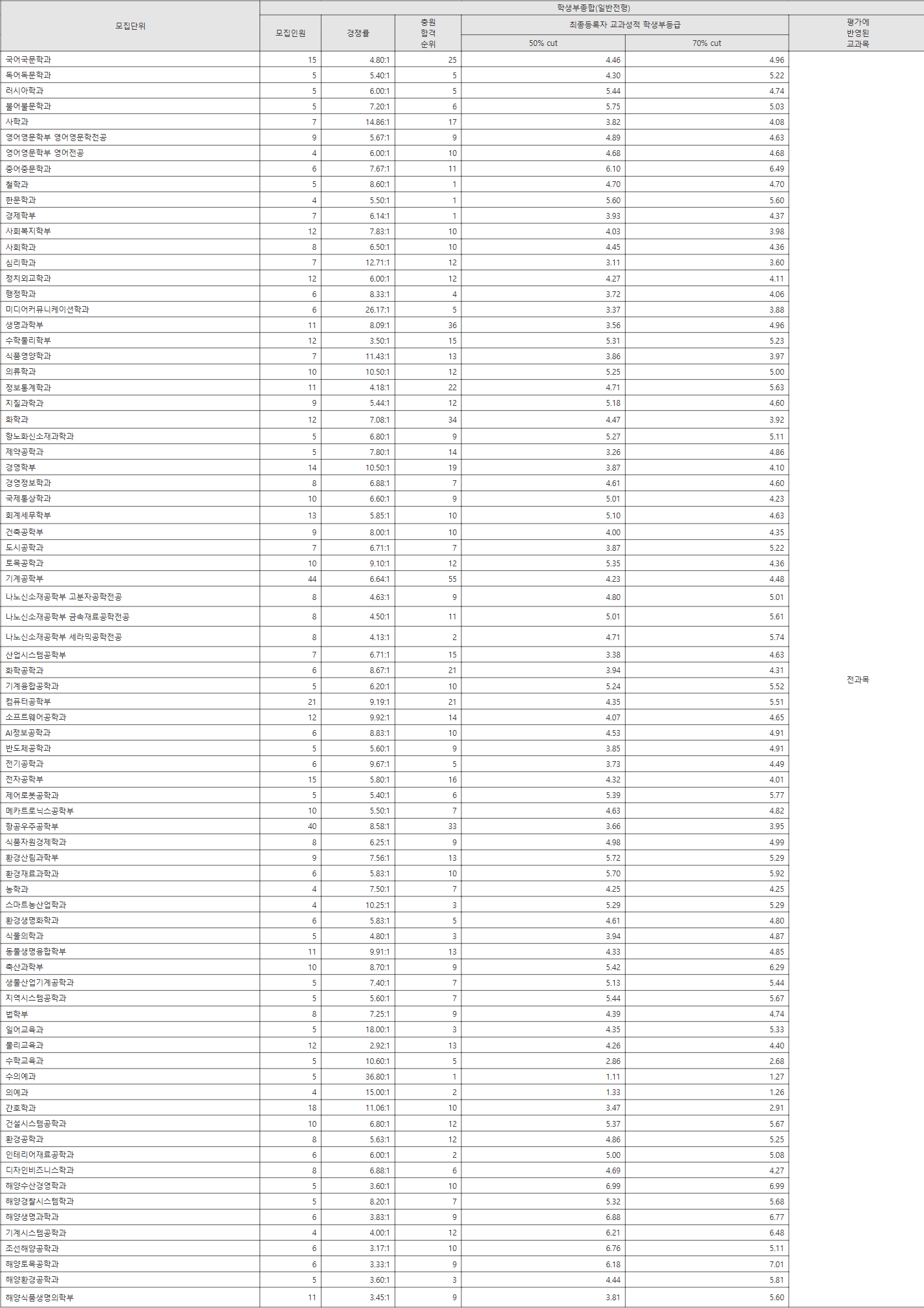경상국립대학교 일반전형 수시등급