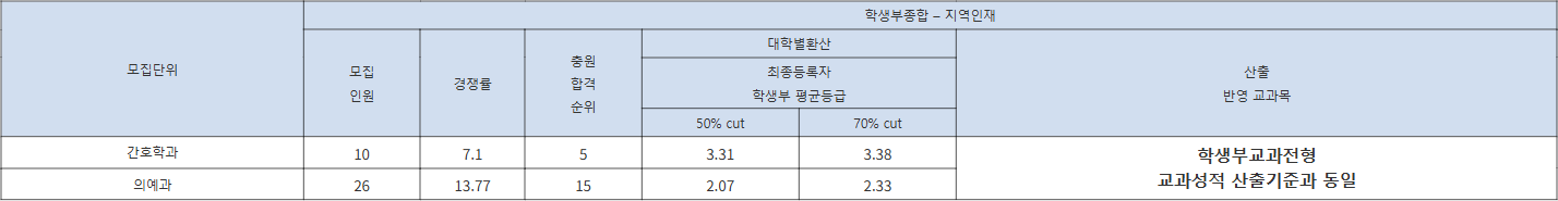 건국대학교 글로컬 학생부종합 – 지역인재 수시등급