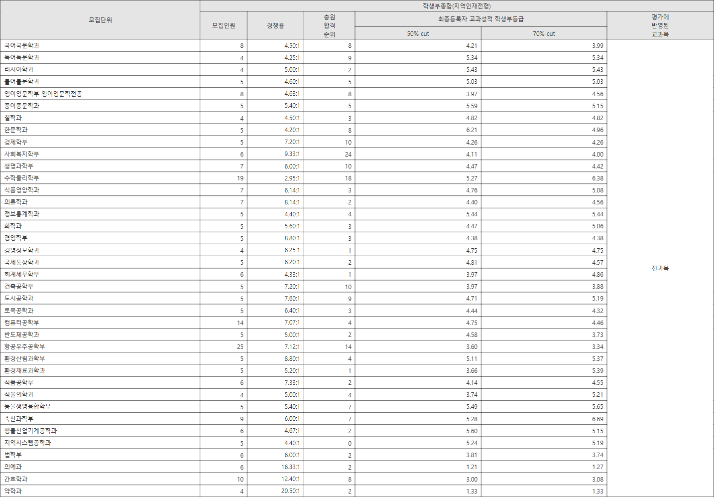 경상국립대학교 지역인재전형 수시등급