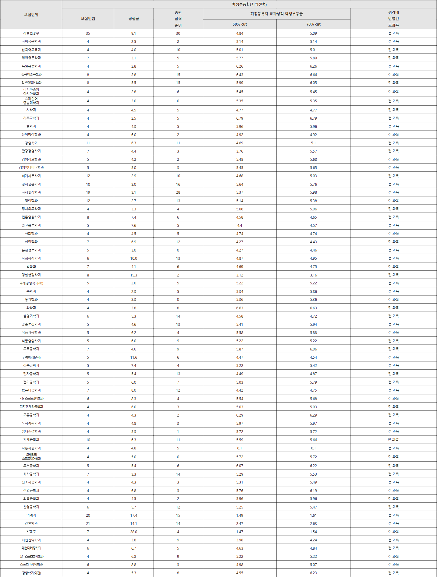 계명대학교 지역전형 수시등급