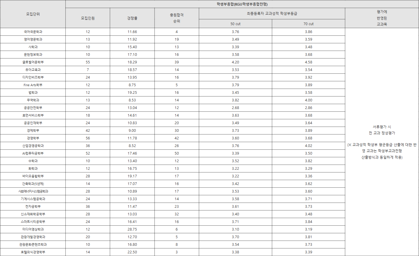 경기대학교 KGU학생부종합전형 수시등급
