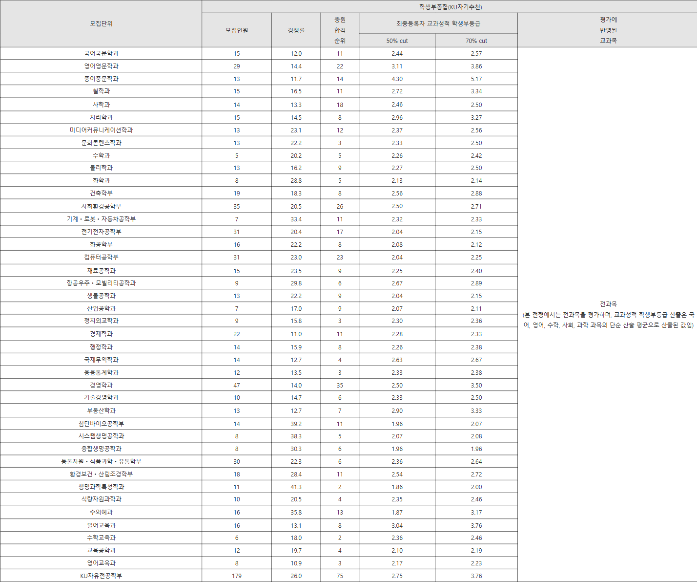건국대학교 KU자기추천 수시등급