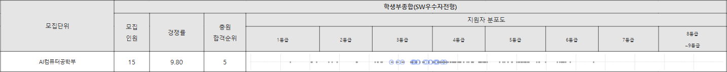 경기대학교 SW우수자전형 수시등급