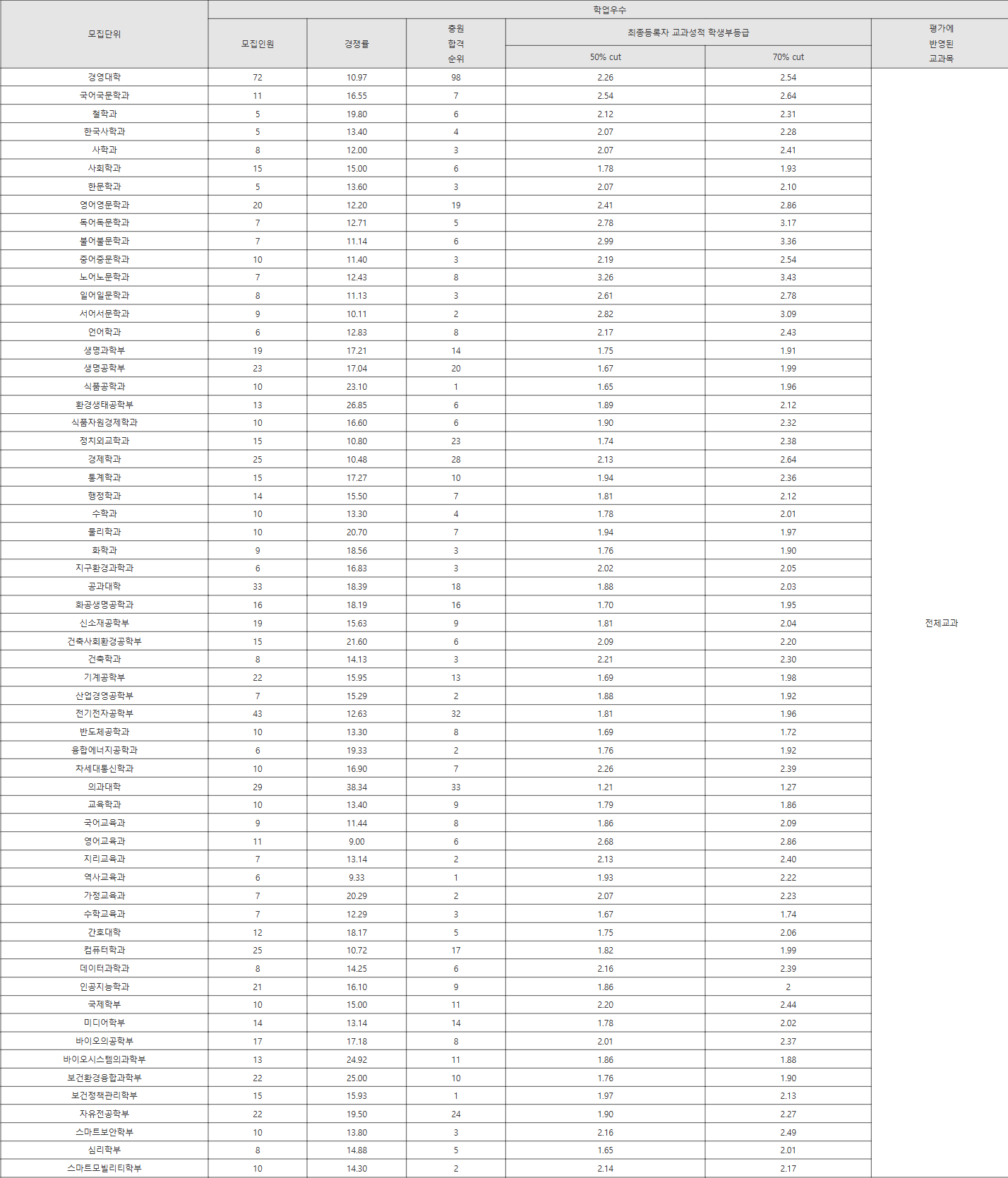 고려대학교 학업우수 수시등급