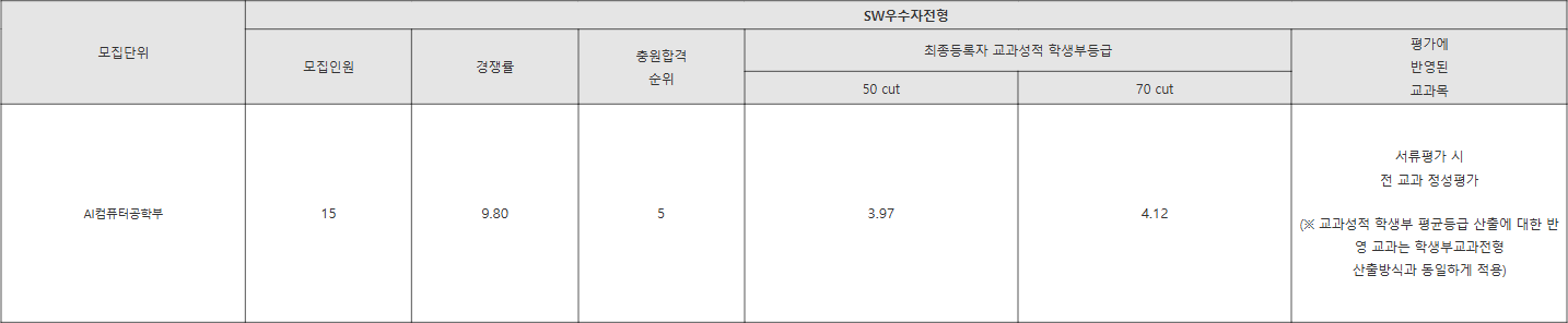 경기대학교 SW우수자전형 수시등급