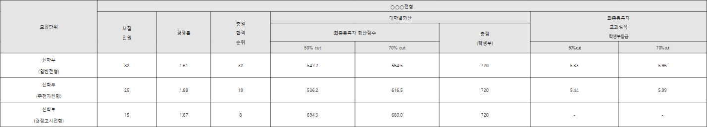 감리교신학대학교 학생부교과 수시등급