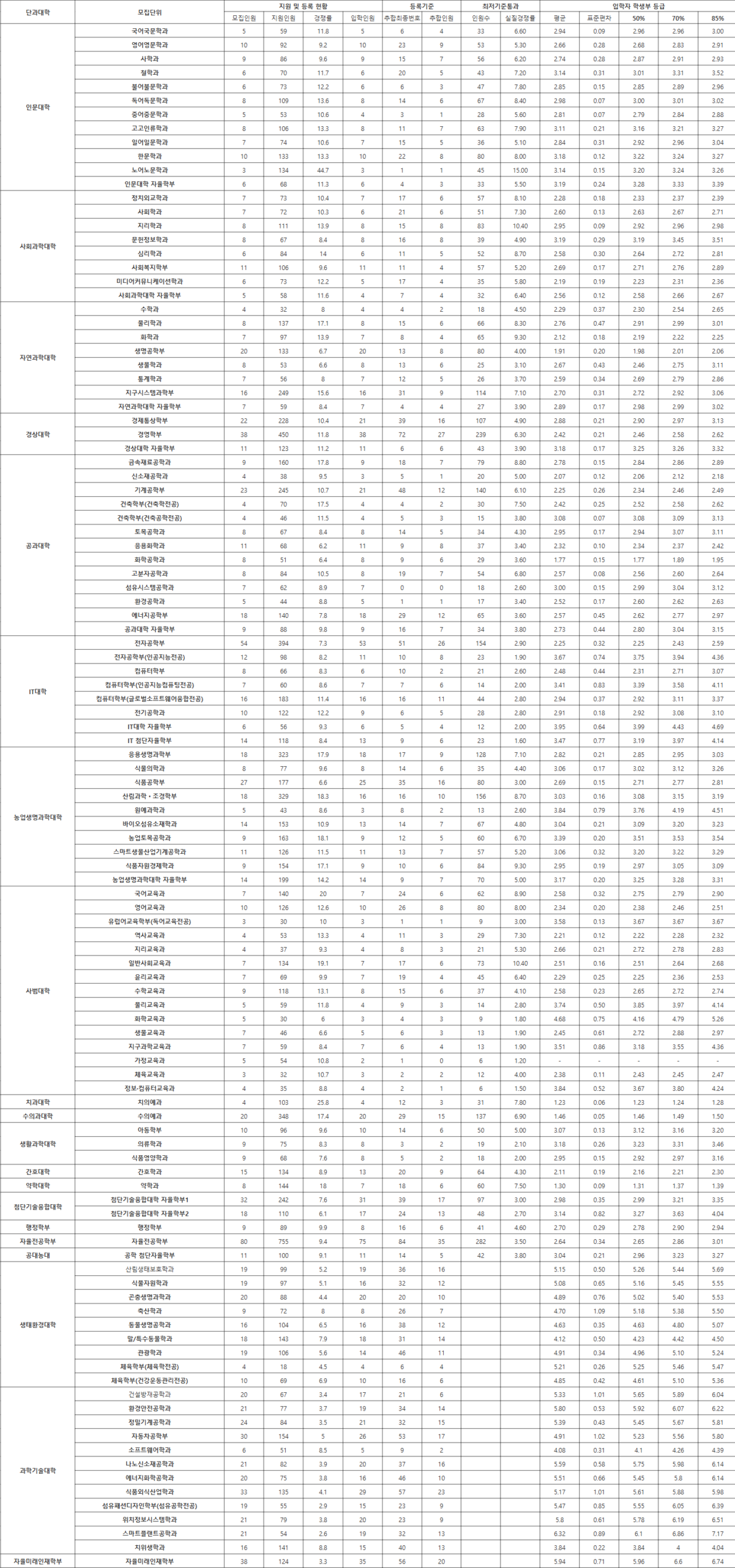 경북대학교 학생부교과 교과우수자 수시등급
