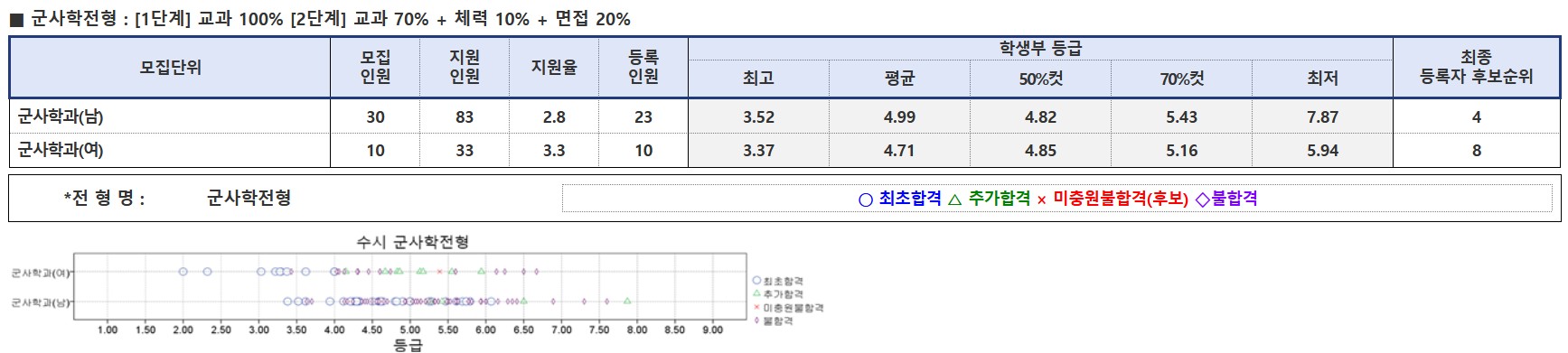 건양대학교 학생부교과 군사학 수시등급