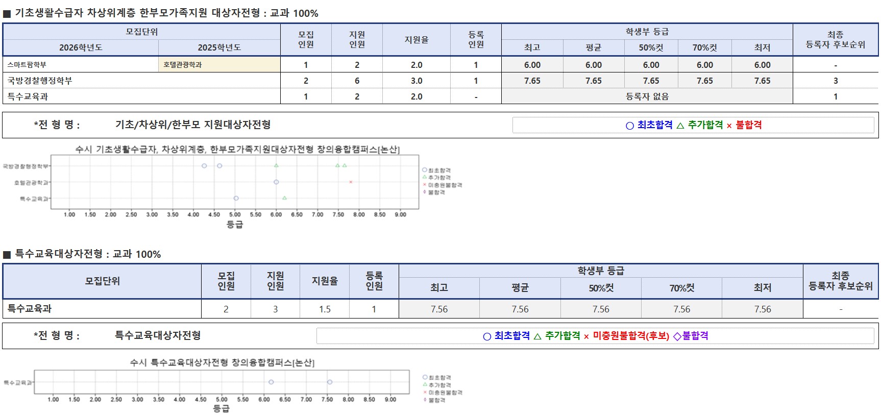 건양대학교 학생부교과 기초생활수급자 등 수시등급