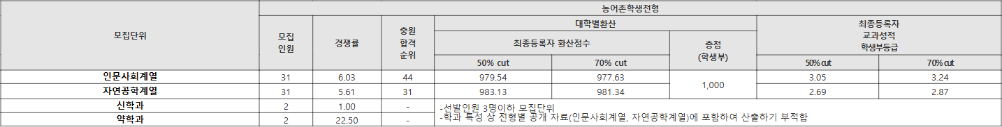 가톨릭대학교 학생부교과 농어촌학생 수시등급