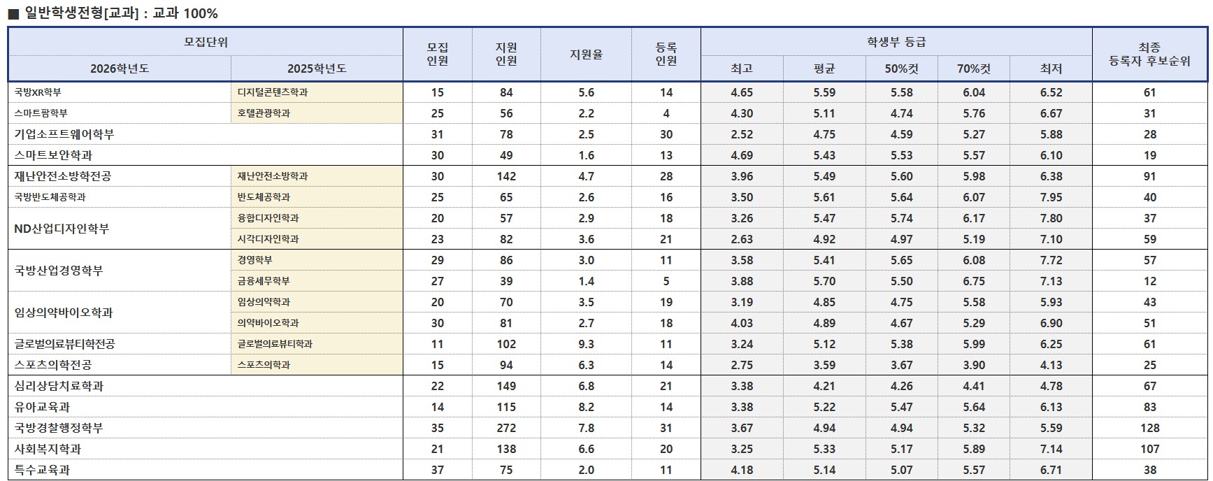 건양대학교 학생부교과 일반학생 수시등급