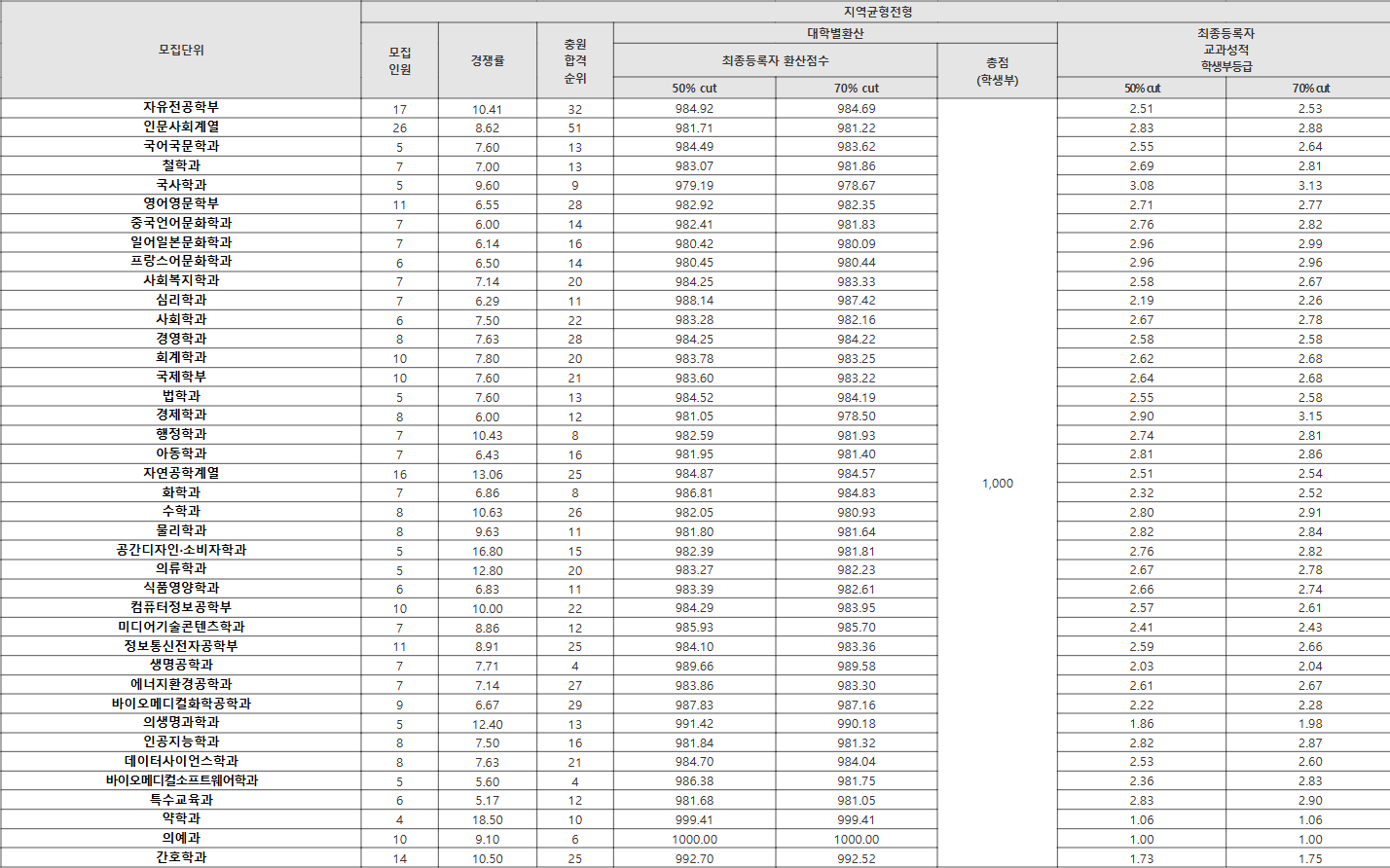 가톨릭대학교 학생부교과 지역균형 수시등급
