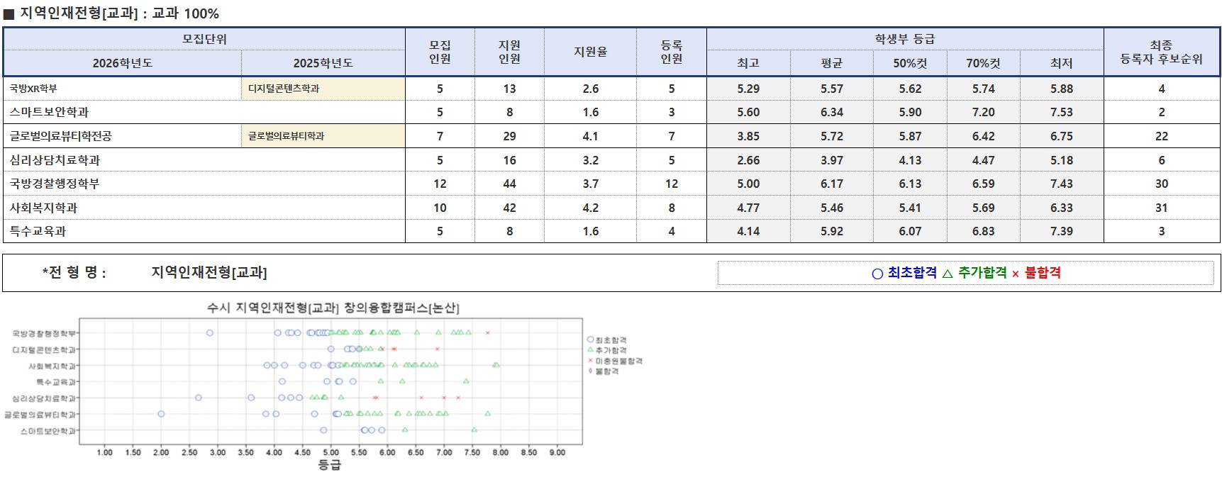 건양대학교 학생부교과 지역인재 수시등급