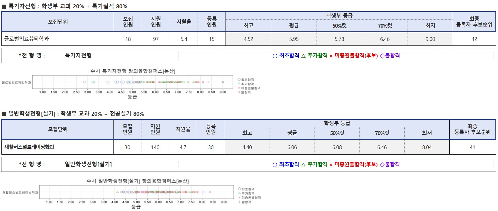 건양대학교 학생부교과 특기자 등 수시등급