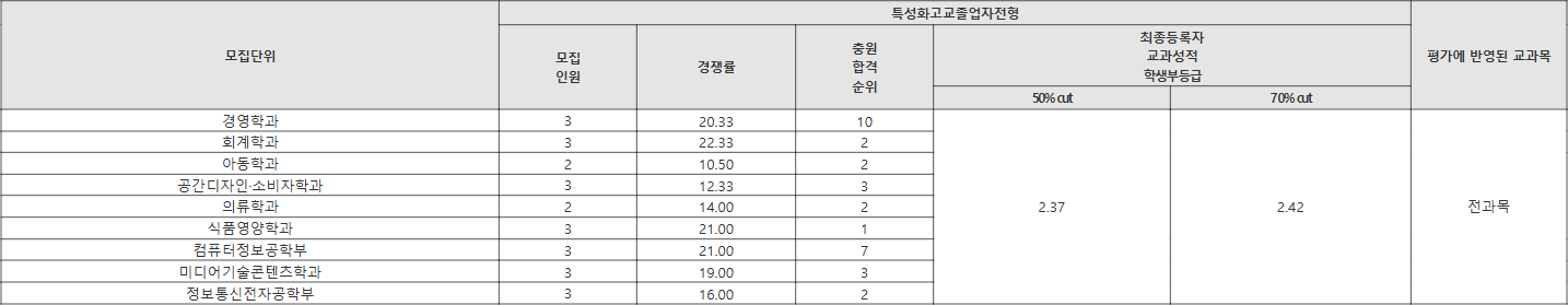 가톨릭대학교 학생부교과 특성화고교졸업자 수시등급
